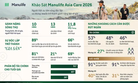 Khảo sát Manulife Asia Care 2026: Người Việt ưu tiên sự độc lập về tài chính và không muốn trở thành gánh nặng khi về già